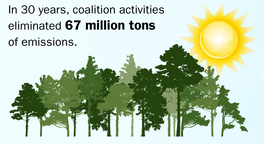 In 30 years, coalition activities eliminated 67 million tons of emissions.