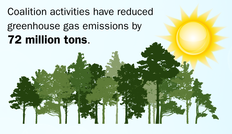 Coalition activities have reduced greenhouse gas emissions by 72 million tons.