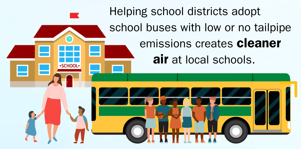 Helping school districts adopt school buses with low or no tailpipe emissions creates cleaner air at local schools.
