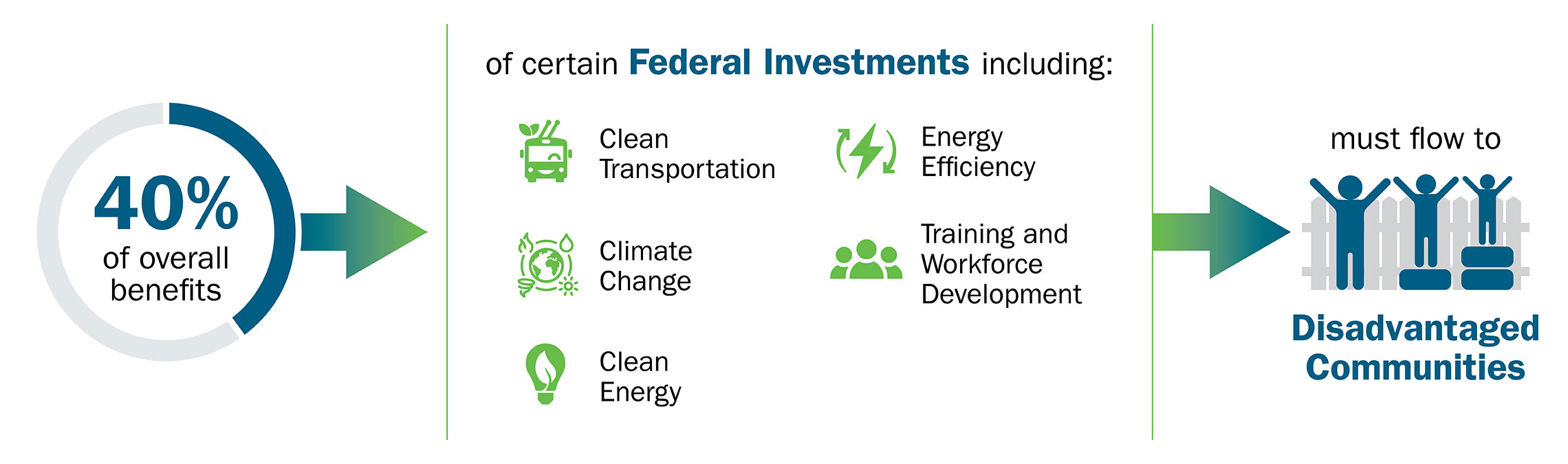 40% of overall benefits of certain federal investments including clean transportation, energy efficiency, climate change, training and workforce development, and clean energy must flow to disadvantaged communities.