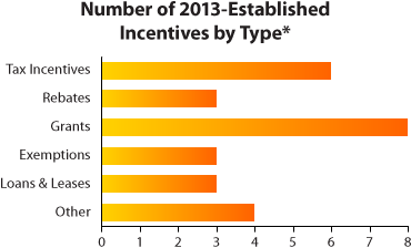 Chart showing the number of 2013-established incentives by type in six categories: tax incentives (6), rebates (3), grants (8), exemptions (3), loans and leases (3), and other (4)