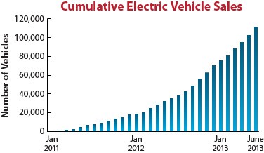 Chart showing growth in the number of electric vehicle sales