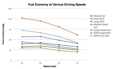 Chart showing that in general fuel economy decreases as speed increases over 50 mph