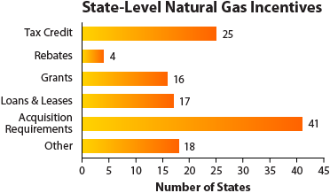 Chart showing the number of states with natural gas incentives in six categories: tax credit (25), rebates (4), grants (16), loans and leases (17), acquisition requirements (41), and other (18)