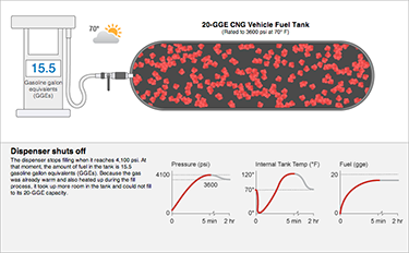 A graphic of a cylindrical purple tank with red dots inside to represent natural gas in a CNG vehicle tank.