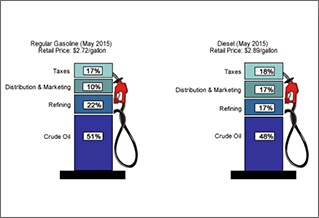 Graphic comparing regular gasoline retail price of $2.72 per gallon to diesel retail price of $2.89 in May 2015. For gasoline, the price consisted of 17% taxes, 10% distribution and marketing, 22% ref