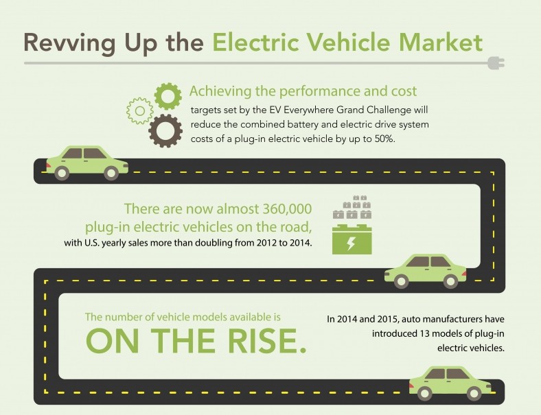 An infographic explaining how the U.S. Department of Energy is revving up the electric vehicle market. Achieving the performance and cost targets set by the EV Everywhere Grand Challenge will reduce t