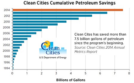 This graph shows how the cumulative petroleum savings has increased through the years from 15 million gallons in 1994, to 7.5 billion gallons in 2014. Clean Cities is on track to meet its goal of savi