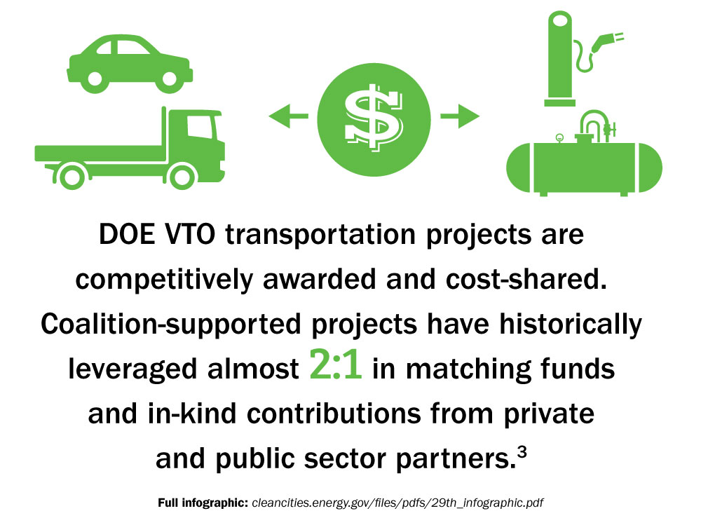 DOE VTO transportation projects are competitively awarded and cost-shared. Coalition-supported projects have historically leveraged almost 2:1 in matching funds and in-kind contributions from private and public sector partners.