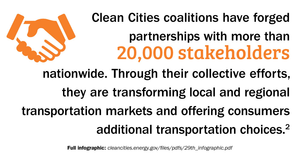 Clean Cities coalitions have forged partnerships with more than 20,000 stakeholders nationwide. Through their collective efforts, they are transforming local and regional transportation markets and offering consumers additional transportation choices.