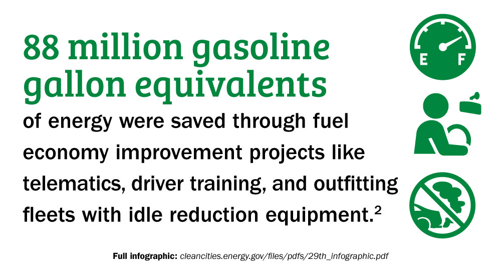 88 million gasoline gallon equivalents of energy were saved through fuel economy improvement projects like telematics, driver training, and outfitting fleets with idle reduction equipment.