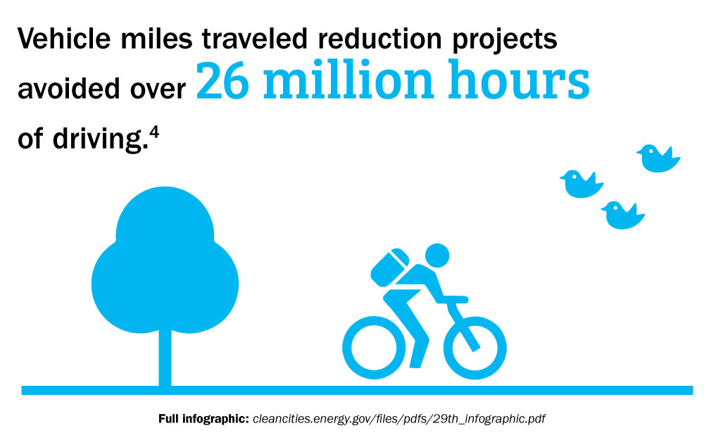 Vehicle miles traveled reduction projects avoided nearly 26 million hours of driving.