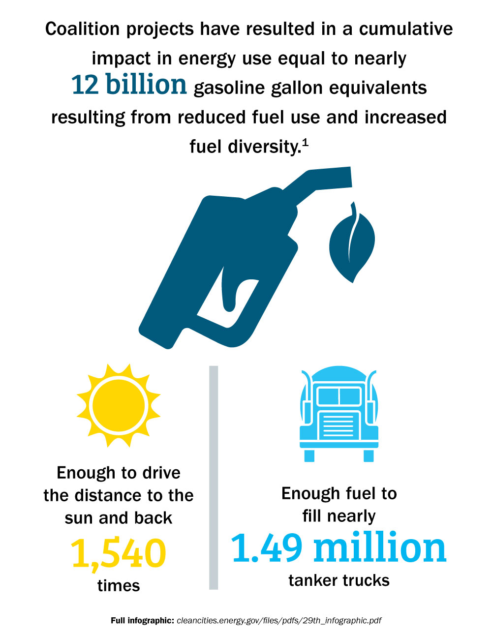Coalition projects have resulted in a cumulative impact in energy use equal to nearly 12 billion gasoline gallon equivalents resulting from reduced fuel use and increased fuel diversity. Enough to drive the distance to the sun and back 1,540 times. Enough fuel to fill nearly 1.49 million tanker trucks.
