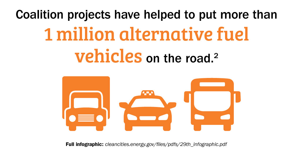 Coalition projects have helped to put more than 1 million alternative fuel vehicles on the road.