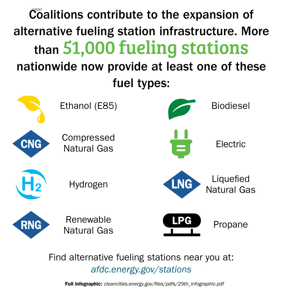 Coalitions contribute to the expansion of alternative fueling station infrastructure. More than 51,000 fueling stations nationwide now provide at least one of these fuel types: ethanol (E85), biodiesel, compressed natural gas, electric, hydrogen, liquefied natural gas, renewable natural gas, and propane. Find alternative fueling stations near you at: afdc.energy.gov/stations