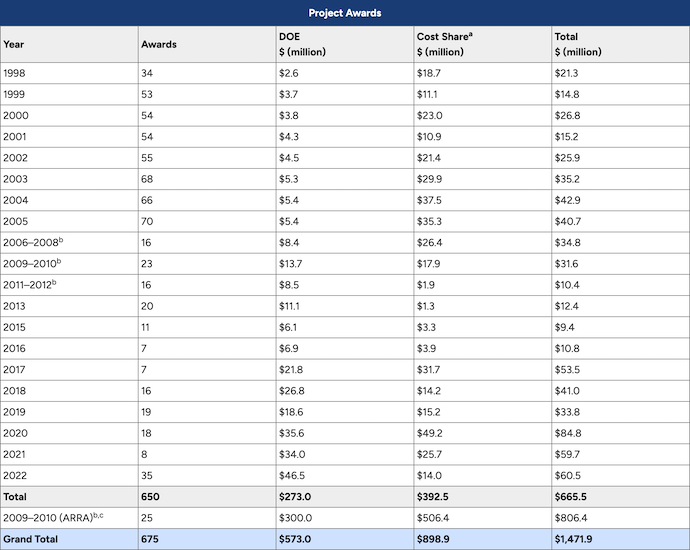 Chart with Clean Cities and Communities project award funding